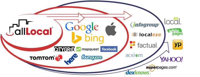 Position Technologies allLocal Infographic